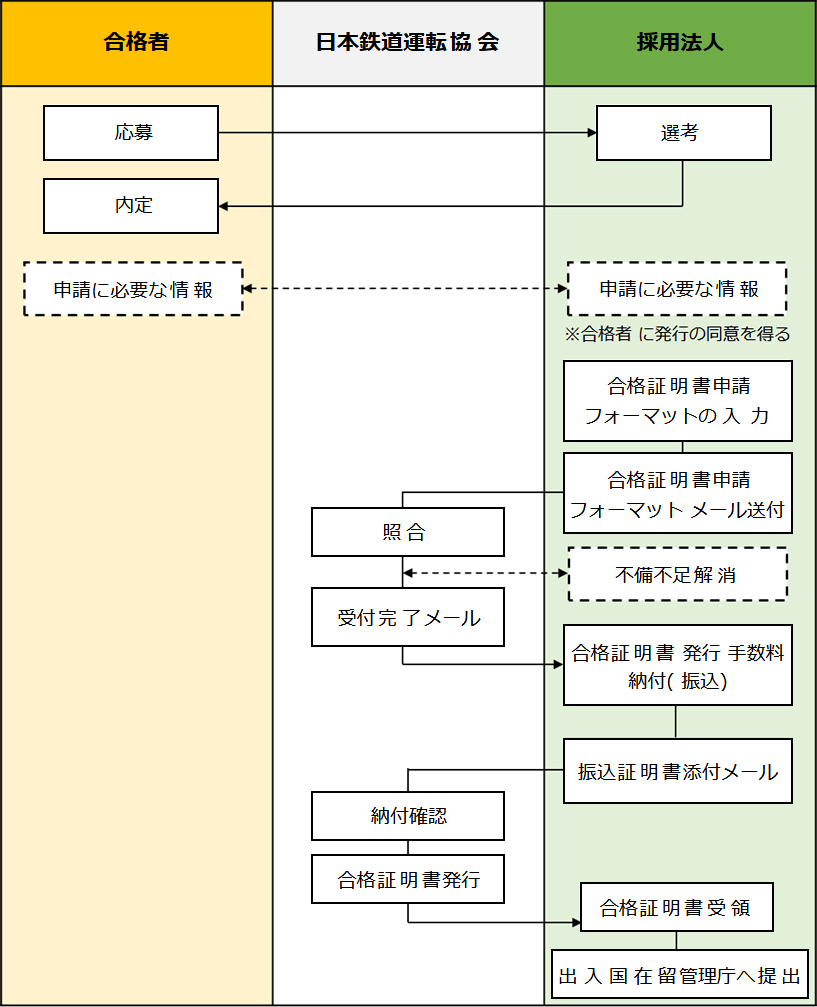 合格証明書 申請の流れ