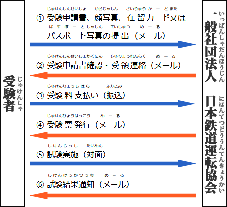 国内試験 申請の流れ